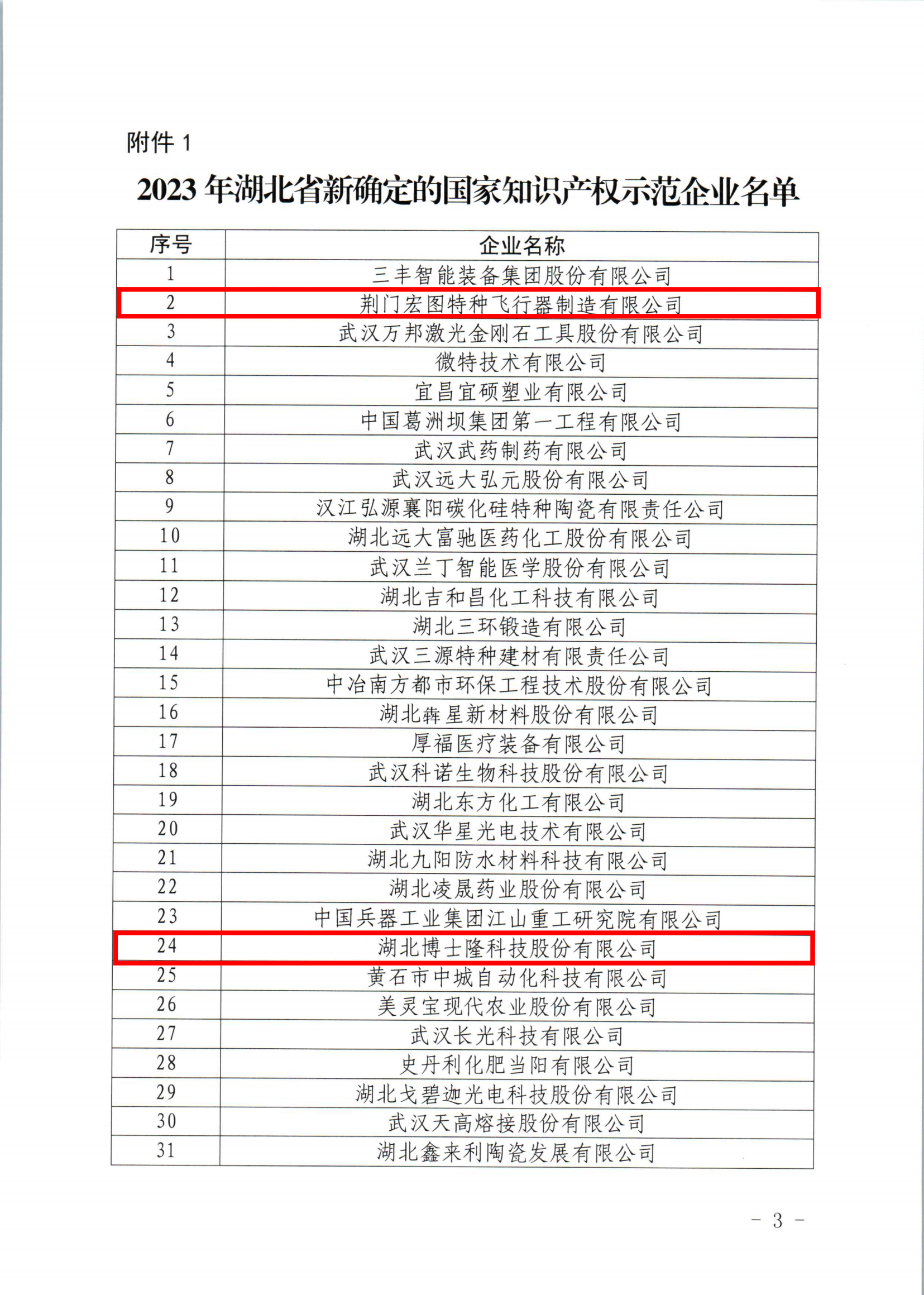 湖北省知識(shí)產(chǎn)權(quán)局關(guān)于公布湖北省2023年新一輪及通過(guò)復(fù)核的國(guó)家知識(shí)產(chǎn)權(quán)示范企業(yè)和優(yōu)勢(shì)企業(yè)的通知 - 副本_00